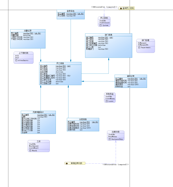SQL工程设计之职工考勤管理系统插图11