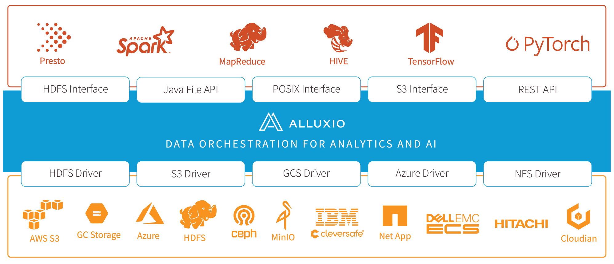 「其他分享」Alluxio 开源数据编排技术插图